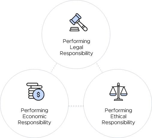 Performing economic responsibility, Performing legal responsibility, Performing ethical responsibility
